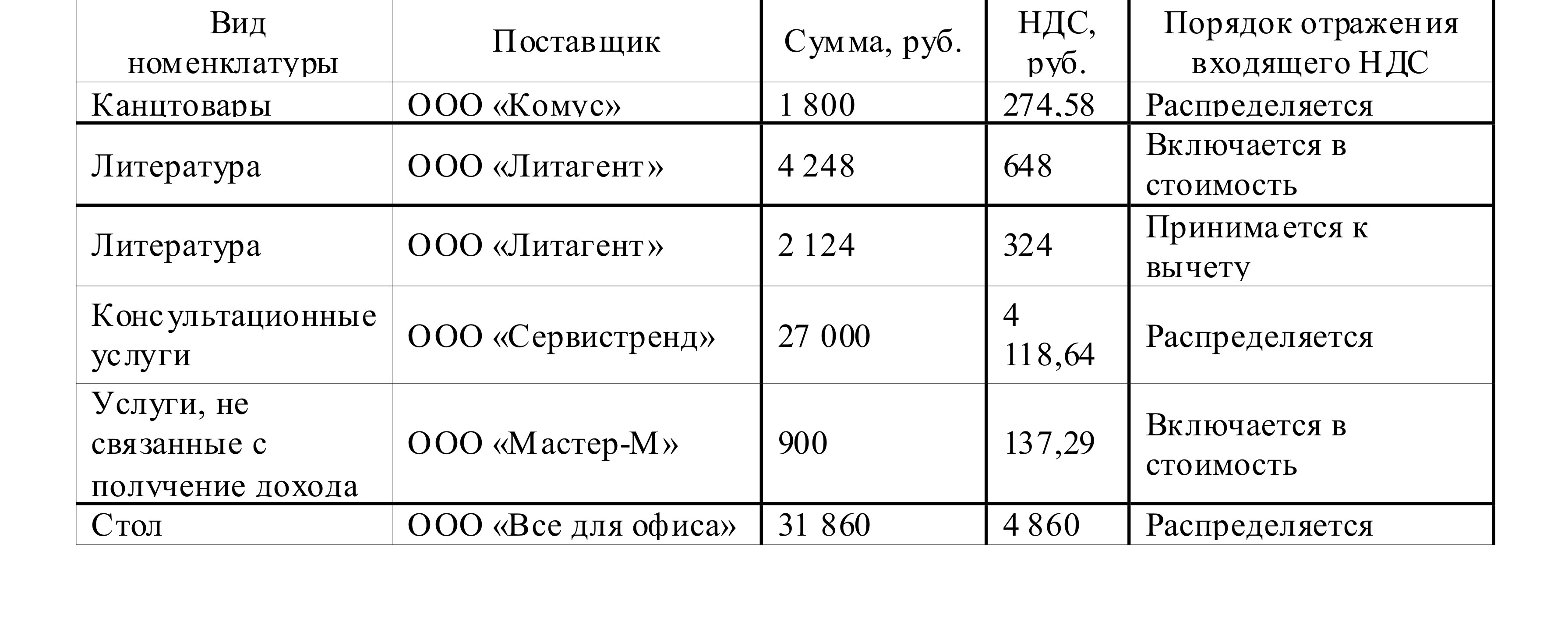 Масс тарифы. В том числе НДС. В Т.Ч НДС. Как правильно писать с учетом НДС или в том числе НДС.